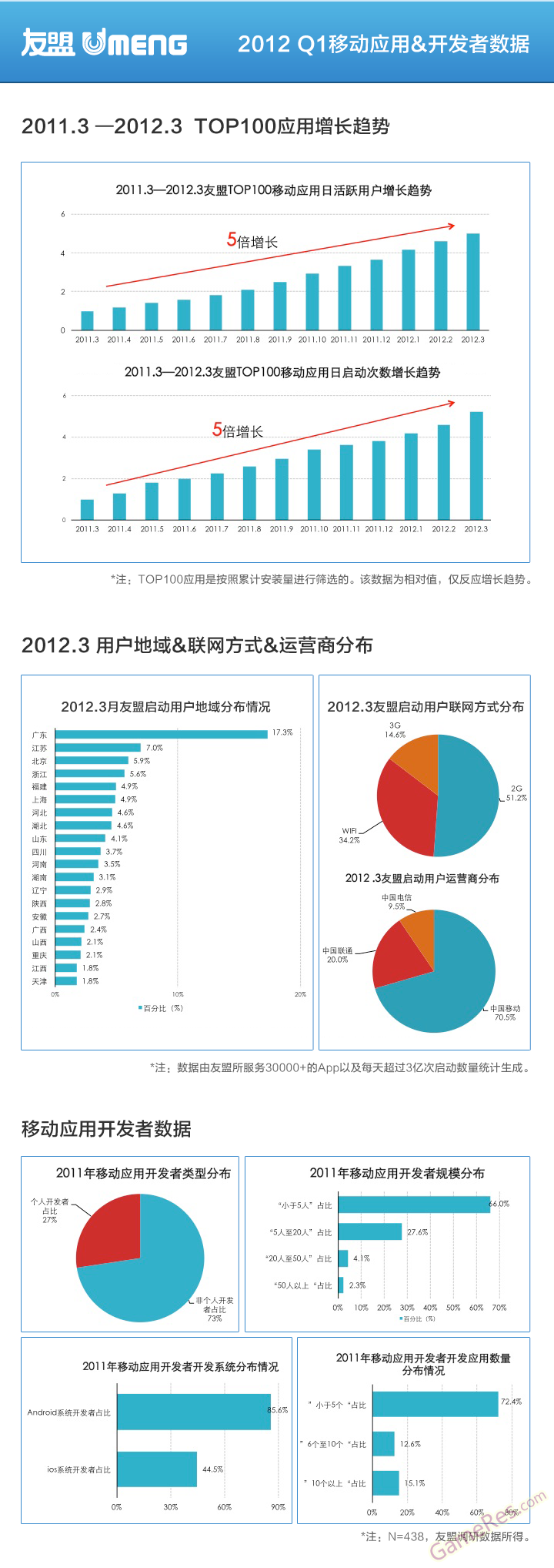 2012.6 第一季度移动互联网应用以及开发者现状报告.png