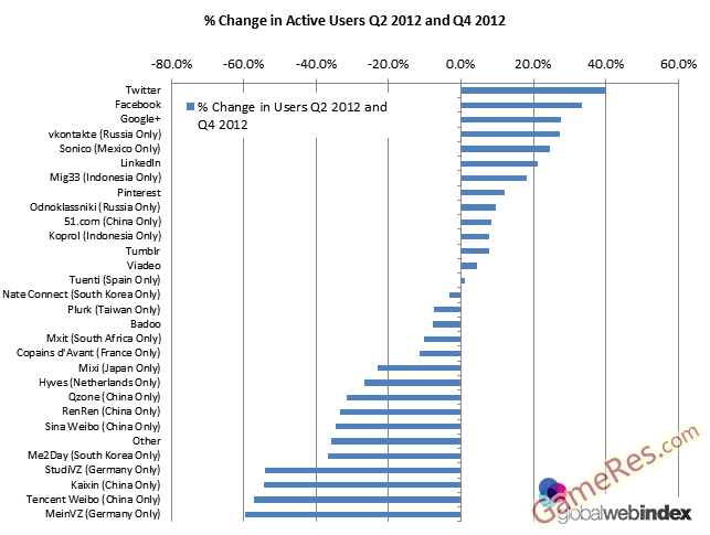 Change_In_Active_Users_Q2_2012_and_Q4_2012.png