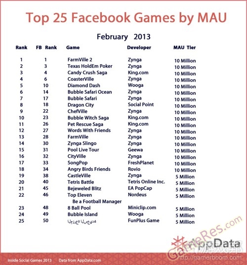 top-25-facebook-games-by-MAUfrom-AppData.jpg