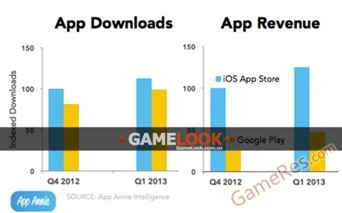 app-annie-app-store-vs-google-play-q1-2013.jpg