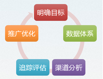 小白學數據分析基於數據驅動的最佳渠道評估策略