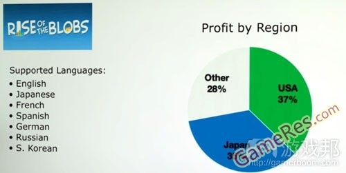 profit-by-region%EF%BC%88from-gamasutra%EF%BC%89.jpg