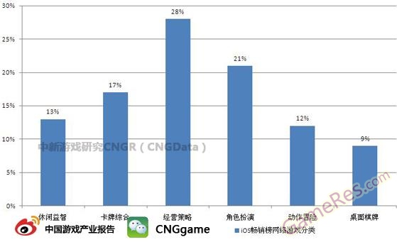 图：iOS畅销榜网络游戏分类.jpg