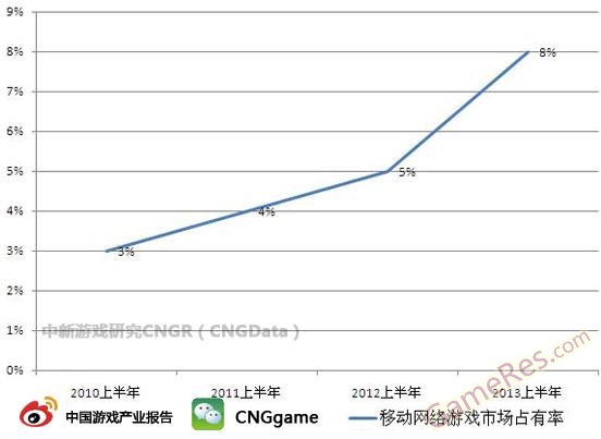 图：移动网络游戏市场占有率走势.JPG