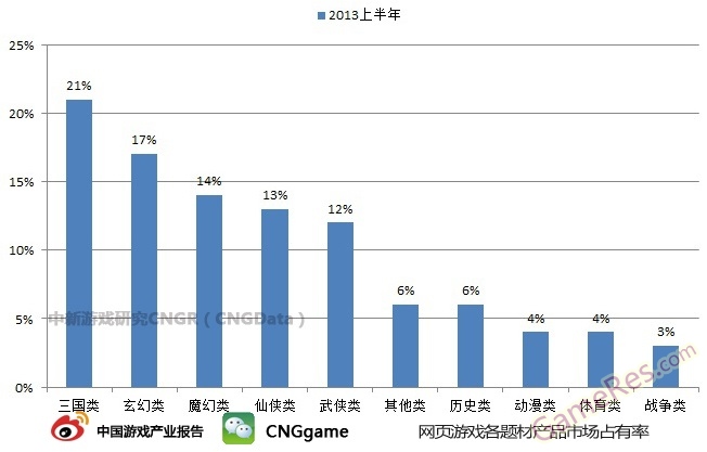 网页游戏各题材产品市场占有率.jpg