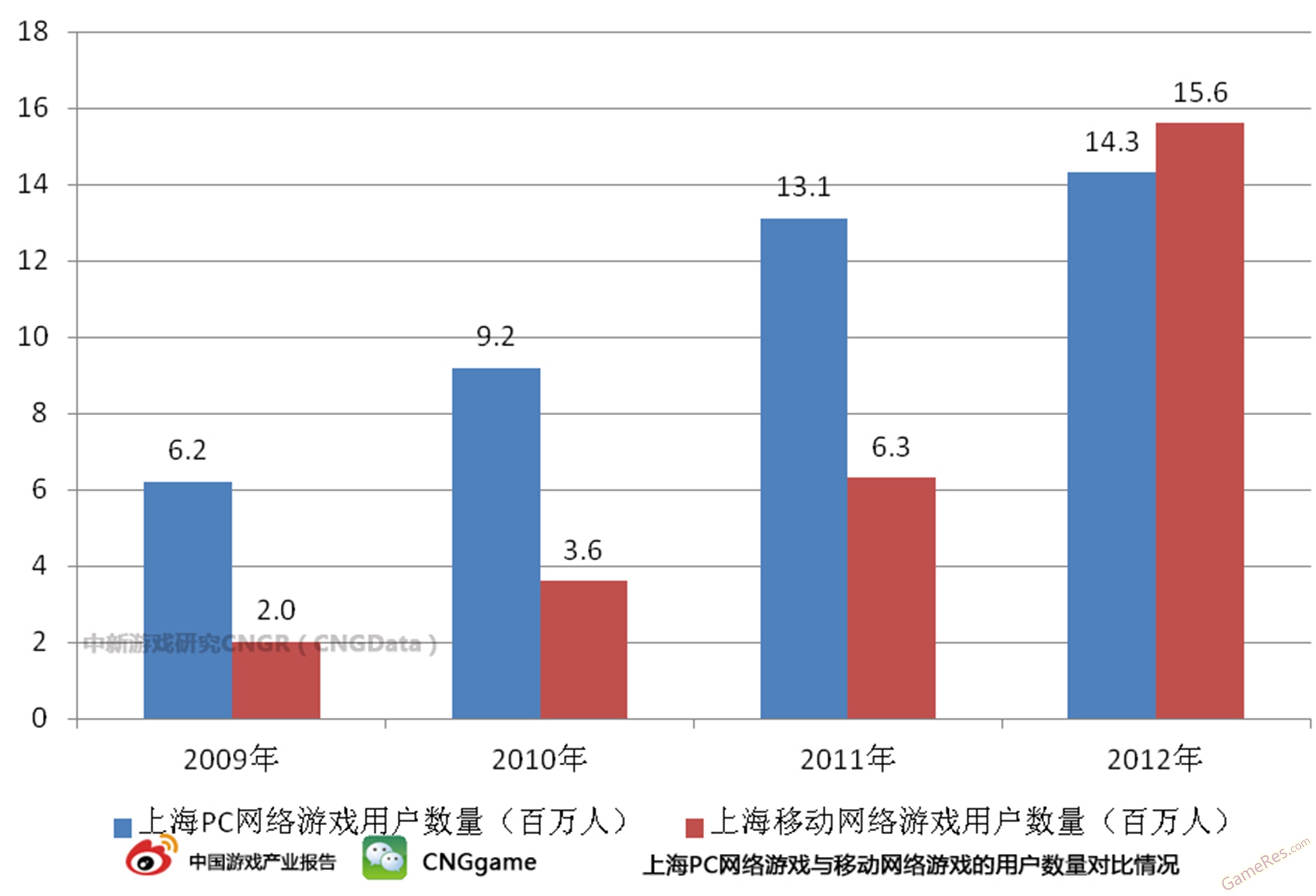 2012年上海移动网络游戏用户达到1560万，首次超越PC.JPG