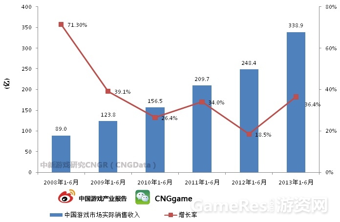 图1：2013上半年中国游戏市场实际销售收入.jpg