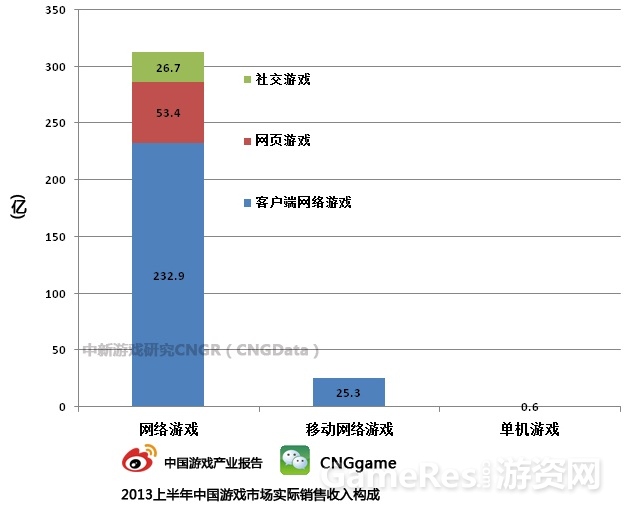 图2：2013上半年中国游戏市场实际销售收入构成.jpg