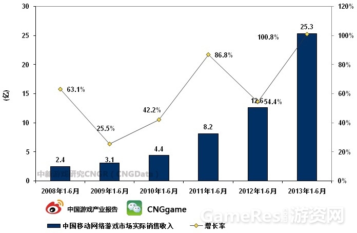 图3：2013上半年中国移动网络游戏市场实际销售收入.jpg
