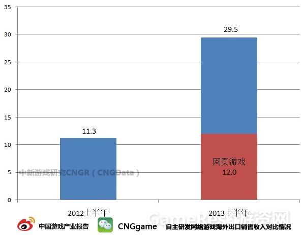 图：自主研发网络游戏海外出口销售收入对比情况.jpg