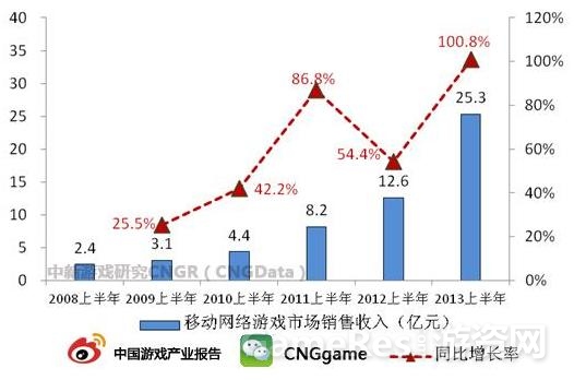 图：移动网络游戏市场实际销售收入.JPG