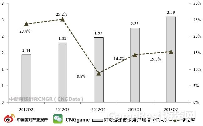 图：网页游戏市场用户规模.jpg