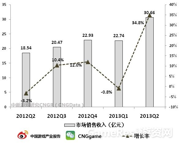图：网页游戏市场销售收入.jpg