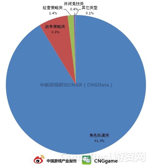图：网页游戏用户群体按游戏类型分布.jpg