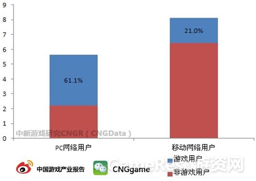 图：网络游戏用户覆盖率.jpg
