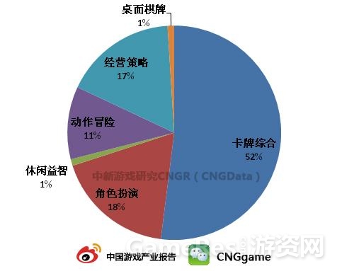 图：中国iOS畅销榜网络游戏类型收入分布.jpg