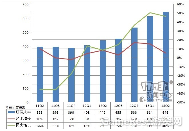 圖解:空中網二季度財報 總營收4358萬美元