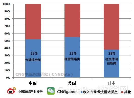 图：主流游戏类型市场收入情况.jpg