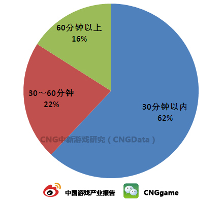 图：移动游戏用户首次登陆时间占比.jpg