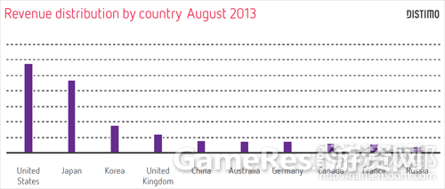 Revenue-distribution-by-Country-August-2013%EF%BC%88from-Distimo.png