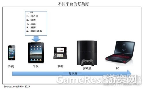 %E4%B8%8D%E5%90%8C%E5%B9%B3%E5%8F%B0%E7%9A%84%E5%A4%8D%E6%9D%82%E5%BA%A6.jpg