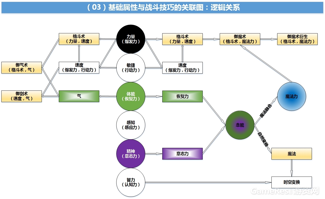 （03）基础属性与战斗技巧的关联图：逻辑关系.jpg