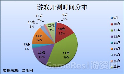 游戏时间分布图1.jpg