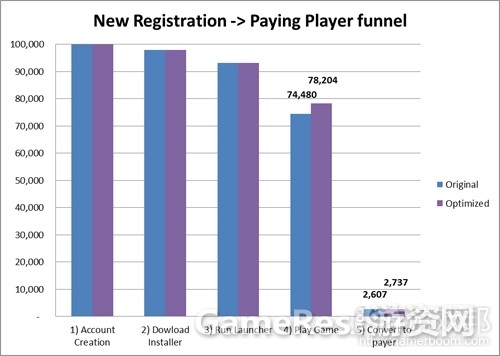 new-registration-and-paying-player-funnel%EF%BC%88from-famousaspect%EF%BC%89.jpg