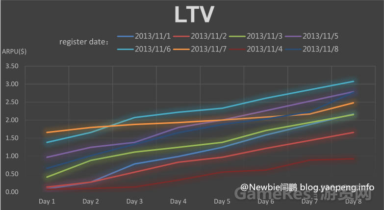 LTV模型