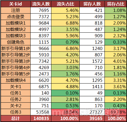 浅谈网络游戏中新用户首日流失的数据分析