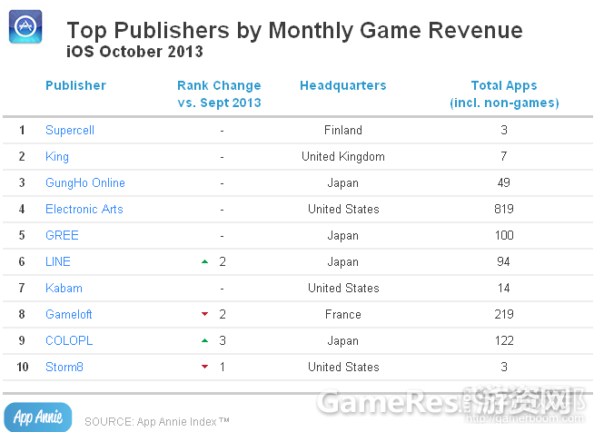 Top-Publishers-by-Monthly-Game-Revenue-ios.png