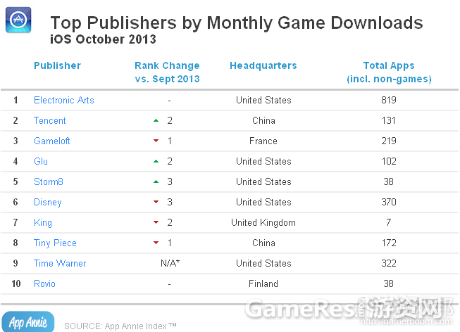 Top-Publishers-by-Monthly-Game-Downloads-ios.png