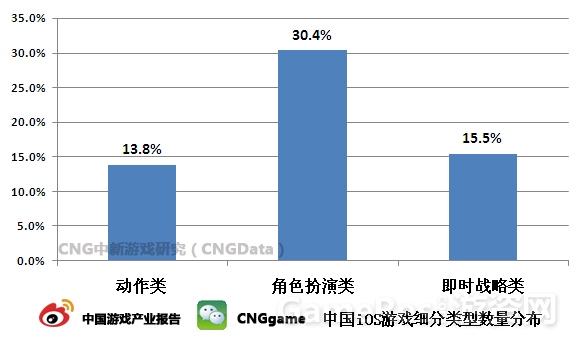 图：中国iOS游戏细分类型数量分布.jpg