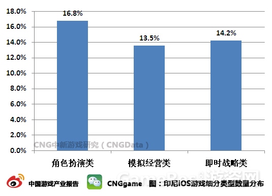 图：印尼iOS游戏细分类型数量分布.jpg