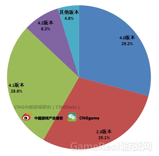 图：Android游戏用户设备版本分布.jpg
