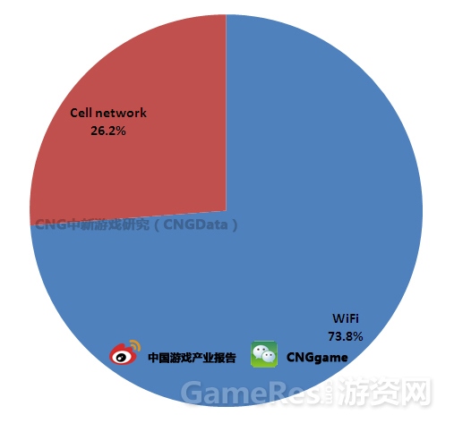 图：中国移动游戏用户上网方式分布.jpg