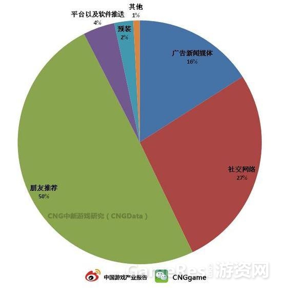 图3：CNG《2013Q2中国移动游戏市场调研报告》.jpg