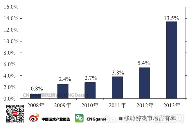 图：移动游戏市场占有率.jpg
