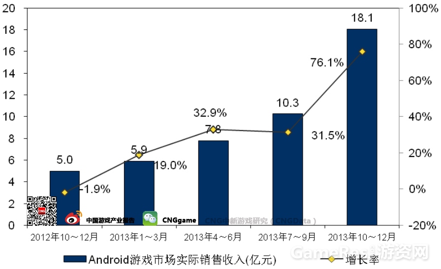 图3：中国Android游戏市场实际销售收入.jpg