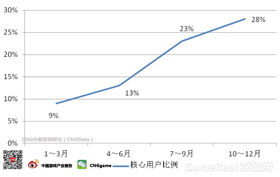 图：核心用户比例.jpg