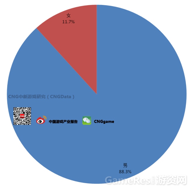 图3：网页游戏用户性别分布.jpg