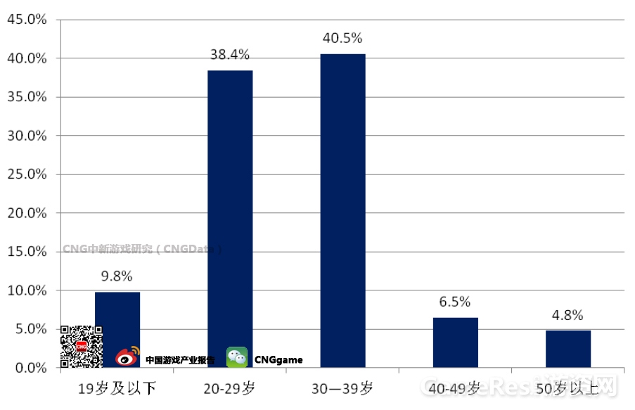 图1：网页游戏用户年龄段分布.jpg
