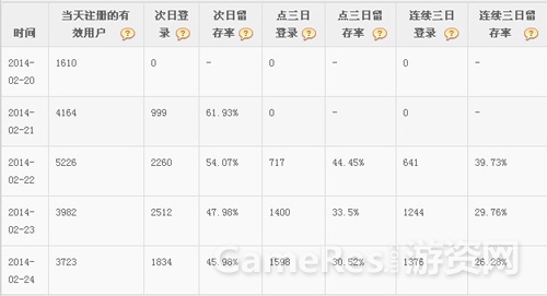 图02 开服以来的注册用户数量及留存.jpg