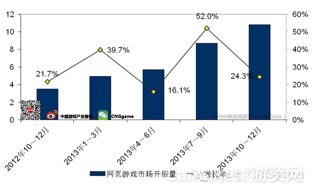 图：网页游戏市场开服量.jpg