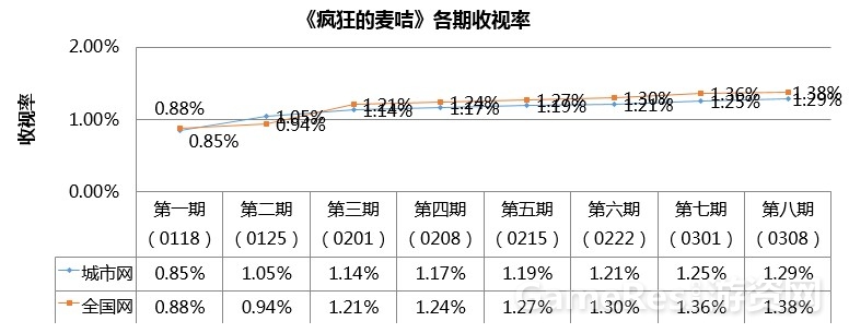 图2：《疯狂的麦咭》节目各期收视率.jpg