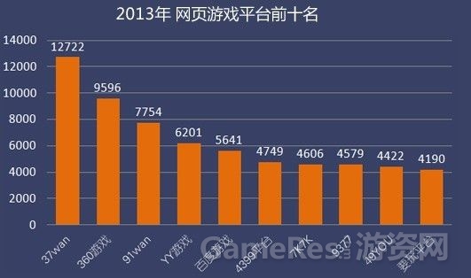 图1：2013年中国页游产业报告数据，统计来源于：9K9K.com.jpg