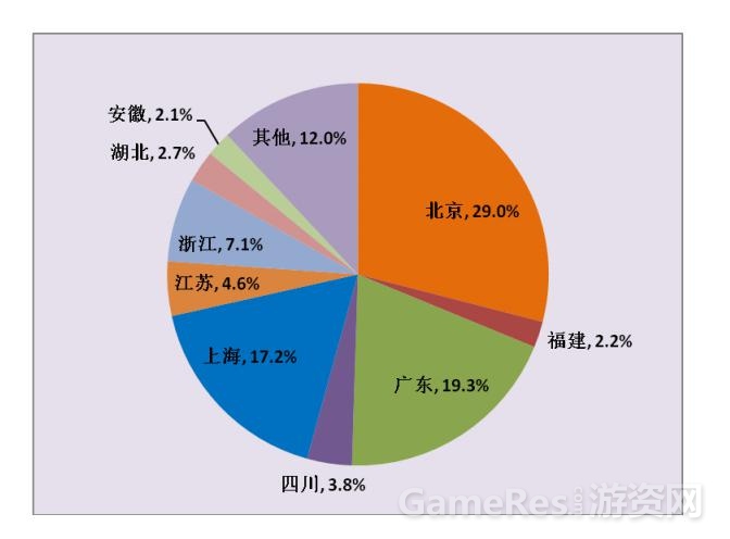 【图3中国网游企业分布图】.jpg