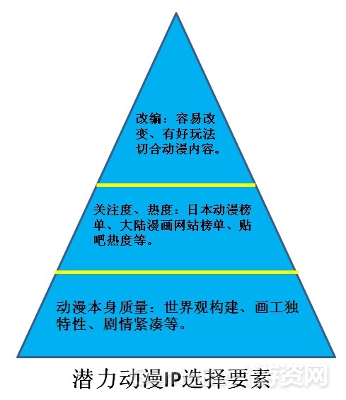 图3：潜力动漫IP选择要素.jpg