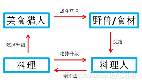 图6：《美食的俘虏》游戏玩法大概思路.jpg