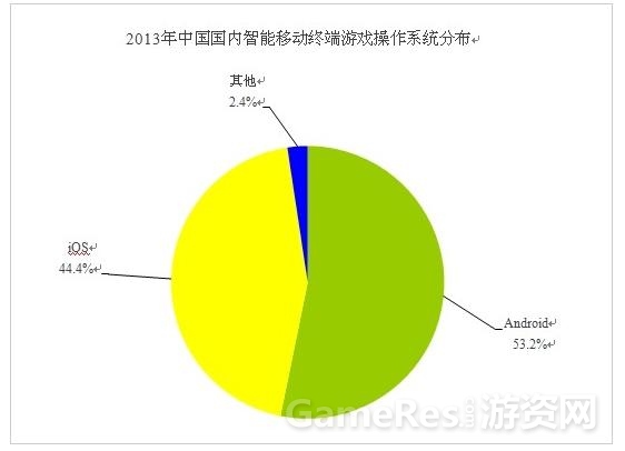 【图5中国智能移动终端游戏操作系统分布】.jpg